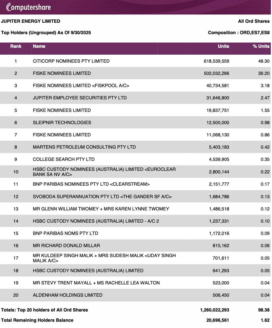 --- Top 20 Shareholders